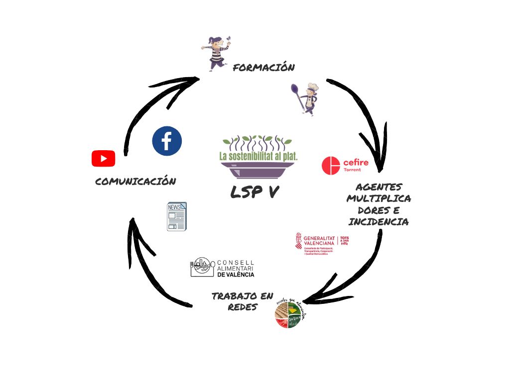 La Sostenibilitat Al plat FASE V Objetivos